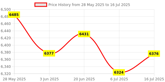 amazon.in CALANDIS™ DDR4 RAM Desktop Computer RAM Memory 4G 2133MHz Hi-Speed | Memory (RAM) | Computer Components & Parts Price History Graph from 28 May 2025 to 16 Jul 2025