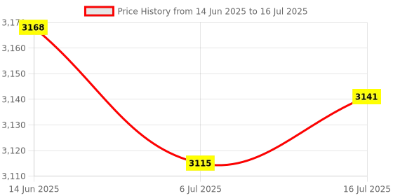 amazon.in CALANDIS™ DDR4 RAM Desktop Computer RAM Memory 4G 2400MHz Hi-Speed for PC Desktop | Memory (RAM) | Computer Components & Parts Price History Graph from 14 Jun 2025 to 16 Jul 2025