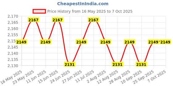 amazon.in CALANDIS™ Decibel Factory Hold 30-130dB Professional Noise Meter for Noisy Neighbor | Test Meters Detectors | Test, Measurement Inspection | Electrical Test Equipment Price History Graph from 16 May 2025 to 6 Oct 2025