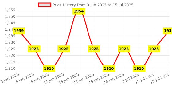 amazon.in CALANDIS™ Decibel Meter Professional Digital Sound Level Meter for Home Factory | Sound Level Meters | Test Meters & Detectors | Test, Measurement & Inspection | Electrical & Test Equipment Price History Graph from 3 Jun 2025 to 15 Jul 2025