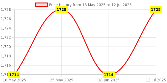 amazon.in CALANDIS™ Decoder Board Module 2x40W Audio Module Lossless Audio Player V5.0 Jq-D125BT | Development Kits & Boards | Semiconductors & Actives | Electronic Components | Electrical & Test Equipment Price History Graph from 18 May 2025 to 12 Jul 2025