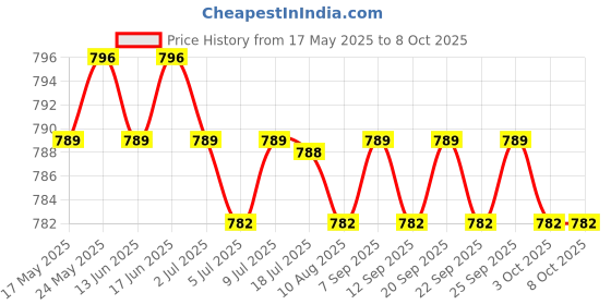 amazon.in CALANDIS™ Dental Flosser Accessory Flosser Handle Hose for WP-130 WP-100W WP-950 | Dental Floss & Flossers | Oral Care Price History Graph from 17 May 2025 to 8 Oct 2025