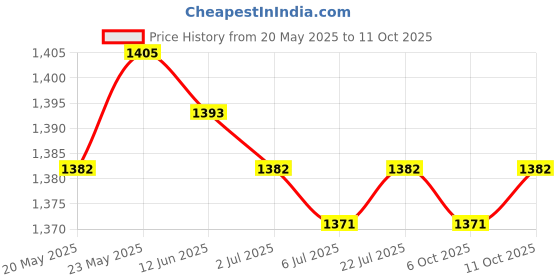 amazon.in CALANDIS™ Denture Case with Strainer Basket for Artificial Teeth Night Guard Travel | Oral Care Price History Graph from 20 May 2025 to 11 Oct 2025
