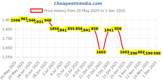 amazon.in CALANDIS™ Denture Case w/Strainer Basket Bath Cleaning Soaking for Night Guard; | Oral Care Price History Graph from 20 May 2025 to 30 Nov 2025