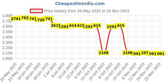 amazon.in CALANDIS™ Denture Case w/Strainer Basket Bath Cleaning Soaking for Night Guard, | Oral Care Price History Graph from 20 May 2025 to 25 Nov 2025