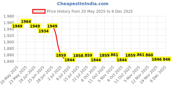 amazon.in CALANDIS™ Denture Case w/Strainer Basket Bath Cleaning/Soaking for Night Guard | Oral Care Price History Graph from 20 May 2025 to 6 Dec 2025