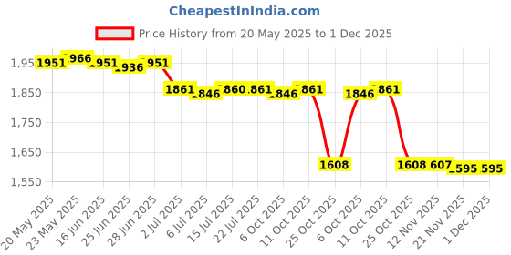 amazon.in CALANDIS™ Denture Case w/Strainer Basket Bath/Cleaning/Soaking for Night Guard | Oral Care Price History Graph from 20 May 2025 to 1 Dec 2025