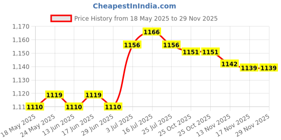 amazon.in CALANDIS™ Denture Cleaning Case with Strainer Basket Portable with Brush Retainer Case | Denture Care | Oral Care Price History Graph from 18 May 2025 to 29 Nov 2025