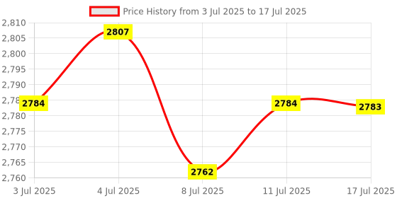 amazon.in CALANDIS™ Desk Lamp Office Lamp Multifunction with Clock Date Temperature Reading Lamp Without Fan | Lamps | Lamps, Lighting & Ceiling Fans Price History Graph from 3 Jul 2025 to 17 Jul 2025
