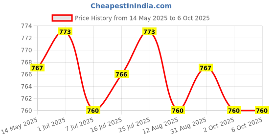 amazon.in CALANDIS™ Desktop Clamp Fasteners Clamp Multipurpose Heavy Duty Desktop Fixed Holder Clip White | Monitor Mounts & Stands | Monitors, Projectors & Accs Price History Graph from 14 May 2025 to 2 Oct 2025