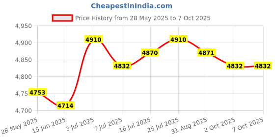 amazon.in CALANDIS™ Desktop Computer Stand Heightening Supplies for Computers Office Living Room Pink with Drawer | Monitor Mounts & Stands | Monitors, Projectors & Accs Price History Graph from 28 May 2025 to 6 Oct 2025