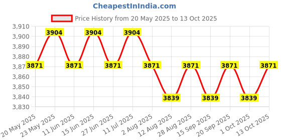 amazon.in CALANDIS™ Desktop Fire Pit with Lid Home Festive Portable Dining Table Small Fireplace Black | Fireplaces | Fireplaces & Stoves | Heating Cooling & Air | Home Improvement Price History Graph from 20 May 2025 to 13 Oct 2025