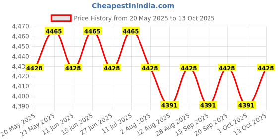 amazon.in CALANDIS™ Desktop Fire Pit with Lid Home Festive Portable Dining Table Small Fireplace Tree Branches | Fireplaces | Fireplaces & Stoves | Heating Cooling & Air | Home Improvement Price History Graph from 20 May 2025 to 13 Oct 2025