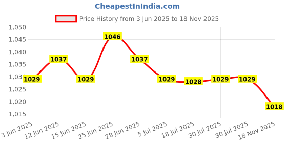 amazon.in CALANDIS™ Desktop Makeup Mirror Retro European for Countertop Bedroom Desk Heart Pink | Makeup Mirrors | Makeup Tools & Accessories | Makeup Price History Graph from 3 Jun 2025 to 18 Nov 2025