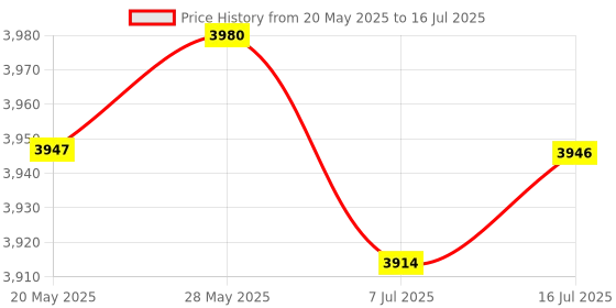 amazon.in CALANDIS™ Desktop Monitor Stand Display Screen Riser Computer Heightened Shelf Pink 1 Drawer | Monitor Mounts & Stands | Monitors, Projectors & Accs Price History Graph from 20 May 2025 to 16 Jul 2025
