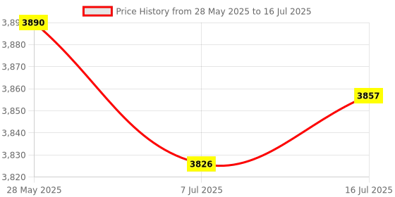 amazon.in CALANDIS™ Desktop Monitor Stand Display Screen Riser Computer Heightened Shelf White 1 Drawer | Monitor Mounts & Stands | Monitors, Projectors & Accs Price History Graph from 28 May 2025 to 16 Jul 2025