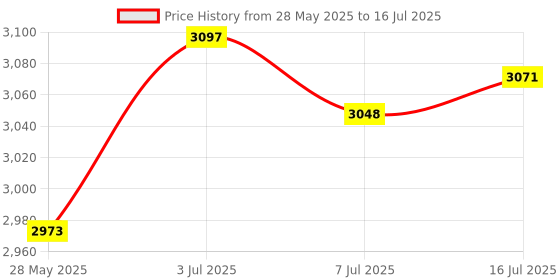 amazon.in CALANDIS™ Desktop Monitor Stand Riser Desk Shelf Riser for Computers Printers Monitors White | Monitor Mounts & Stands | Monitors, Projectors & Accs Price History Graph from 28 May 2025 to 16 Jul 2025