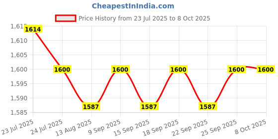 amazon.in CALANDIS™ Desktop PC Computer Power Switch&USB Port &Reset on&3.5mm Audio Jack | Case Parts & Accessories | Computer Cases & Accessories | Computer Components & Parts Price History Graph from 23 Jul 2025 to 7 Oct 2025