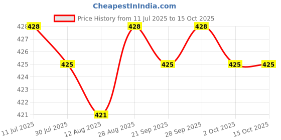 amazon.in CALANDIS™ Detachable Snap Hook Swivel Clasp with Screw Bar DIY Purse Strap Replacement Silver White S | Buckles & Straps | Closures & Connectors | Sewing Price History Graph from 11 Jul 2025 to 15 Oct 2025