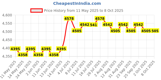 amazon.in CALANDIS™ Diamond Color Scale Master Tester Tools Diamond Weight High Accuracy Durable Black Price History Graph from 11 May 2025 to 8 Oct 2025