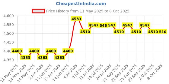 amazon.in CALANDIS™ Diamond Color Scale Master Tester Tools Diamond Weight High Accuracy Durable Silver Price History Graph from 11 May 2025 to 8 Oct 2025