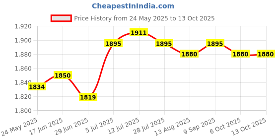 amazon.in calandis CALANDIS™ Diaper Bag Handbag Reusable Large Capacity Spacious Mummy Makeup Bag Handbag White | Organizers & Nets | Stroller Accessories | Strollers & Accessories calandis Price History Graph from 24 May 2025 to 13 Oct 2025