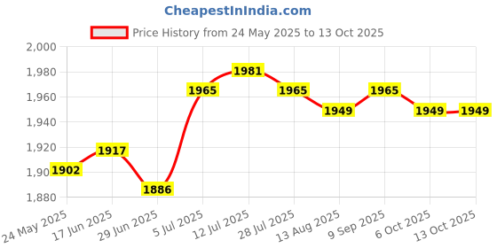 amazon.in calandis CALANDIS™ Diaper Bag Handbag Reusable Large Capacity Spacious Mummy Makeup Bag Handbag Yellow | Organizers & Nets | Stroller Accessories | Strollers & Accessories calandis Price History Graph from 24 May 2025 to 13 Oct 2025