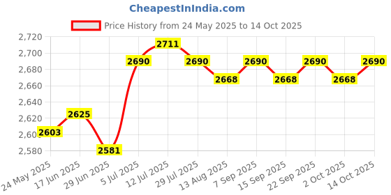 amazon.in calandis CALANDIS™ Diaper Bag Tote Newborn Bag Multifunctional Large for Mom Dad Snowman | Organizers & Nets | Stroller Accessories | Strollers & Accessories calandis Price History Graph from 24 May 2025 to 14 Oct 2025