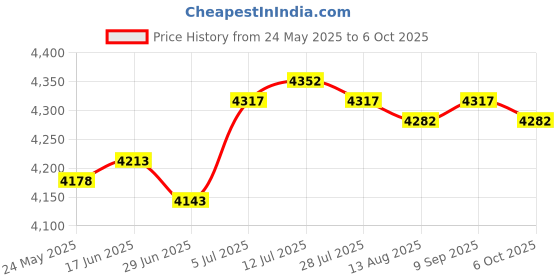 amazon.in calandis CALANDIS™ Diaper Bag Tote Stylish Multifunction for Diaper Small Items Bottle | Organizers & Nets | Stroller Accessories | Strollers & Accessories calandis Price History Graph from 24 May 2025 to 6 Oct 2025