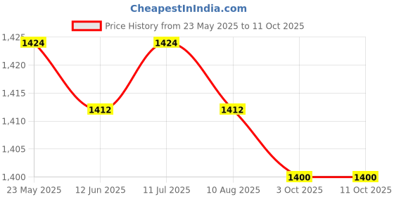 amazon.in CALANDIS™ Differential Pressure Gauge Panel Sturdy for Ventilation Systems Cleanrooms | Manometers/Air Pressure Meters | Test Meters & Detectors | Test, Measurement & Inspection Price History Graph from 23 May 2025 to 11 Oct 2025