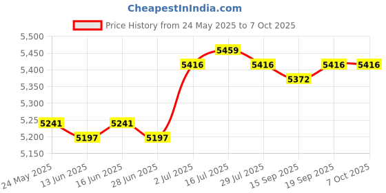 amazon.in CALANDIS™ Digital Anemometer Handheld Tool Wind Speed Meter Gauge for Golf Home Flying HT625A | Test Meters Detectors | Test, Measurement Inspection | Electrical Test Equipment Price History Graph from 24 May 2025 to 7 Oct 2025