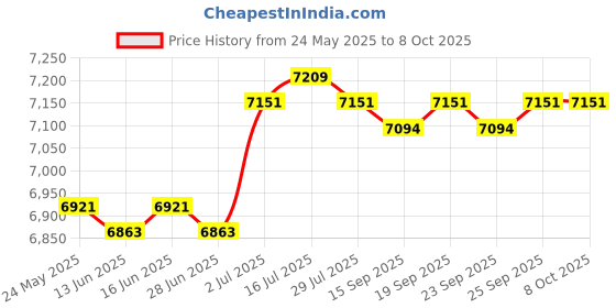 amazon.in CALANDIS™ Digital Anemometer Handheld Tool Wind Speed Meter Gauge for Golf Home Flying HT625B | Test Meters Detectors | Test, Measurement Inspection | Electrical Test Equipment Price History Graph from 24 May 2025 to 8 Oct 2025