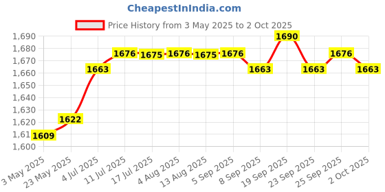 amazon.in CALANDIS™ Digital Audio Capture Card High Performance Video Audio Capture Card Adapter | Video Capture & TV Tuner Cards | Computer Components & Parts Price History Graph from 3 May 2025 to 2 Oct 2025