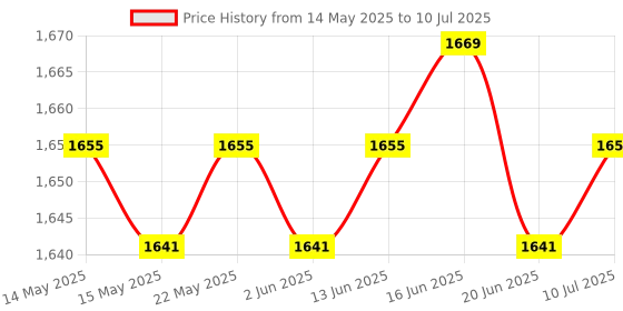 amazon.in CALANDIS™ Digital Battery Tester Module Multi Purpose Battery Checker science | Other Test Meters & Detectors | Test Meters & Detectors | Test Measurement & Inspection | Electrical & Test Equipment Price History Graph from 14 May 2025 to 10 Jul 2025