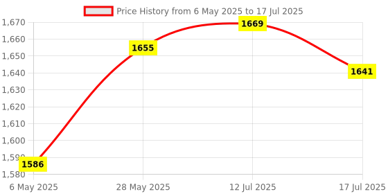amazon.in CALANDIS™ Digital Battery Tester Module Multi Purpose Battery Checker Science | Other Test Meters & Detectors | Test Meters & Detectors | Test Measurement & Inspection | Electrical & Test Equipment Price History Graph from 6 May 2025 to 12 Jul 2025