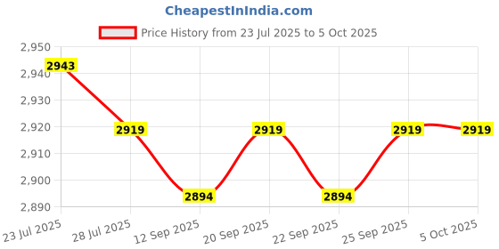 amazon.in CALANDIS™ Digital Camera Flash Digital Camera Repair Part for SLR DSLR Camera Supplies | Flashes | Flashes & Flash Accessories Price History Graph from 23 Jul 2025 to 5 Oct 2025