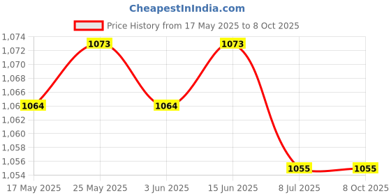 amazon.in CALANDIS™ Digital Colorful LCD Thermometer Humidity Meter Room Indoor Hygrometer New 140x 33x 54mm | Hygrometers | Thermometers & Hygrometers | Test Meters & Detectors | Test Measurement & Inspection Price History Graph from 17 May 2025 to 8 Oct 2025