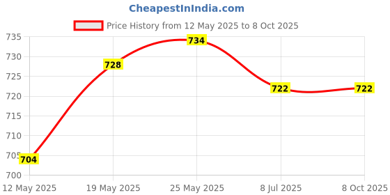 amazon.in calandis CALANDIS™ Digital Display Home Electronic Humidity Thermometer Hygrometers Clock Blue | Hygrometers | Thermometers & Hygrometers | Test Meters & Detectors | Test Measurement & Inspection calandis Price History Graph from 12 May 2025 to 8 Oct 2025