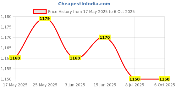 amazon.in CALANDIS™ Digital Indoor Thermometer Hygrometer Temperature Measurement Tester Green | Hygrometers | Thermometers & Hygrometers | Test Meters & Detectors | Test Measurement & Inspection Price History Graph from 17 May 2025 to 6 Oct 2025