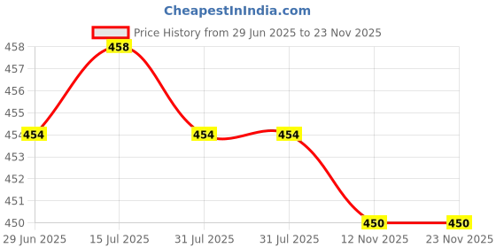 amazon.in CALANDIS™ Digital LCD Temperature Humidity Meter Indoor Outdoor Hygrometer Thermometer Price History Graph from 29 Jun 2025 to 23 Nov 2025