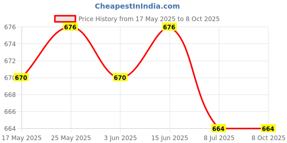 amazon.in CALANDIS™ Digital LED Warning Temperature Humidity Meter Thermometer Hygrometer #7 | Weather Meters | Gadgets & Other Electronics Price History Graph from 17 May 2025 to 6 Oct 2025