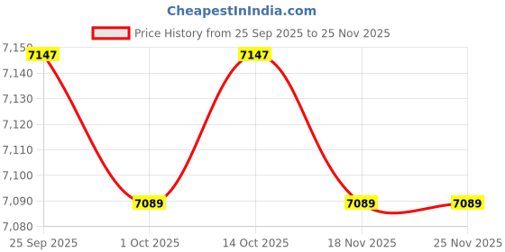 amazon.in CALANDIS™ Digital Motorcycle Speedometer for BMW 2 4 Cylinders Sturdy Replacement Price History Graph from 25 Sep 2025 to 24 Nov 2025