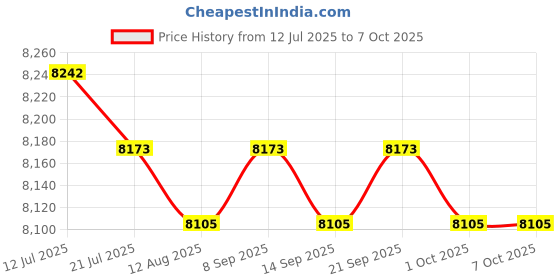 amazon.in CALANDIS™ Digital Odometer Speedometer 12V for Ybr 125 Easily Install Replacement | Other Instruments & Gauges | Instruments & Gauges | Motorcycle Parts | Parts & Accessories Price History Graph from 12 Jul 2025 to 7 Oct 2025