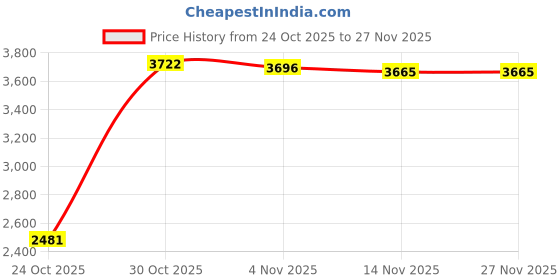 amazon.in CALANDIS™ Digital Shore Hardness Durometer Tester Tyre Rubber LCD Display Meter New D | Other Hand Tools | Hand Tools | Tools Price History Graph from 24 Oct 2025 to 27 Nov 2025