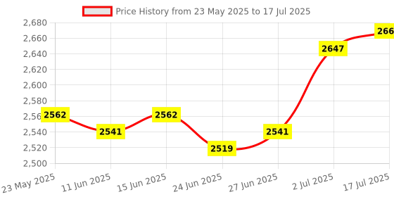 amazon.in CALANDIS™ Digital Sound Level Meter Digital Noise Meter for Party Noise Studio Schools | Test Meters Detectors | Test, Measurement Inspection | Electrical Test Equipment Price History Graph from 23 May 2025 to 17 Jul 2025