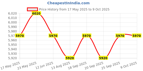 amazon.in CALANDIS™ Digital Speedometer Meter Easy Installation Repair Parts Odometer Tachometer | Engines Components | ATV Parts Price History Graph from 17 May 2025 to 9 Oct 2025