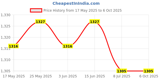 amazon.in CALANDIS™ Digital Thermometer Hygrometer, Temperature and Humidity Monitor Meter Black | Hygrometers | Thermometers & Hygrometers | Test Meters & Detectors | Test Measurement & Inspection Price History Graph from 17 May 2025 to 5 Oct 2025