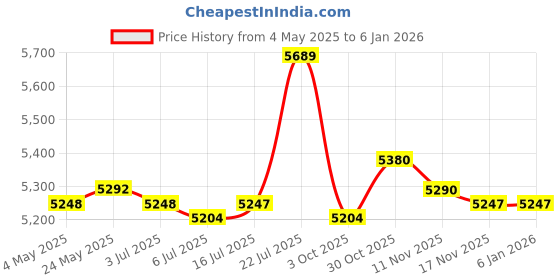 amazon.in CALANDIS™ Digital Yogurt Maker Natto Maker Household Low Noise Electric Yogurt Machine | Yogurt Makers | Small Kitchen Appliances | Kitchen, Dining & Bar Price History Graph from 4 May 2025 to 4 Jan 2026