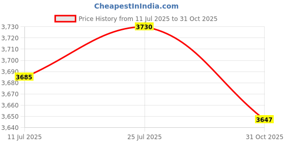 amazon.in CALANDIS™ Dipping Belt Removable Back Support Strap for Squats Exercise Weight Black Edge | Belts | Strength Training | Fitness, Running & Yoga Price History Graph from 11 Jul 2025 to 31 Oct 2025