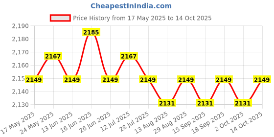 amazon.in CALANDIS™ Direct Replacement Marine Yacht Outboard Motor Relay for Yamaha 2 Stroke | Other Electrical & Ignition | Electrical & Ignition | Motorcycle Parts | Parts & Accessories Price History Graph from 17 May 2025 to 14 Oct 2025